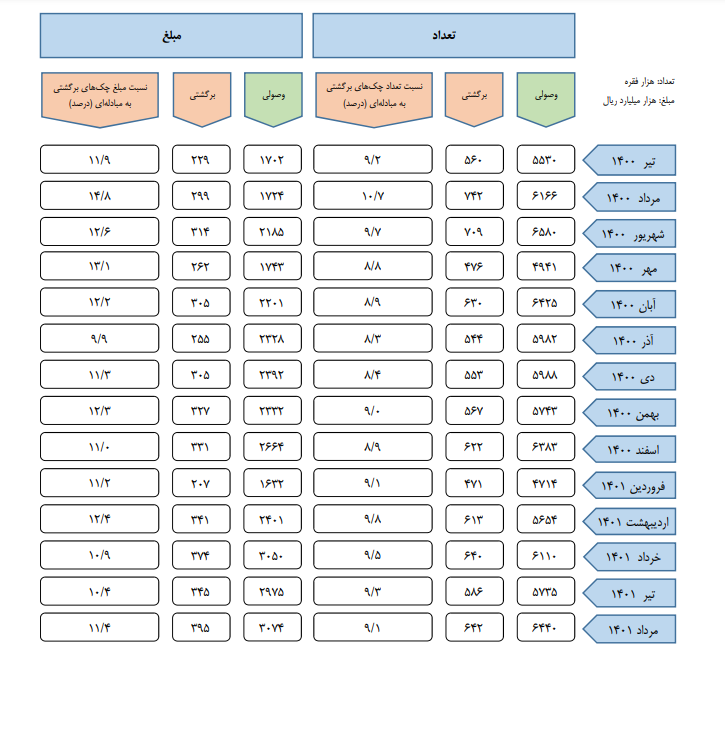 کاهش نسبت چکهای برگشتی در یک سال اخیر