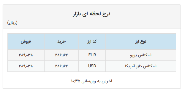 افزایش ۲۰ تومانی دلار و یورو در صرافیهای بانکی