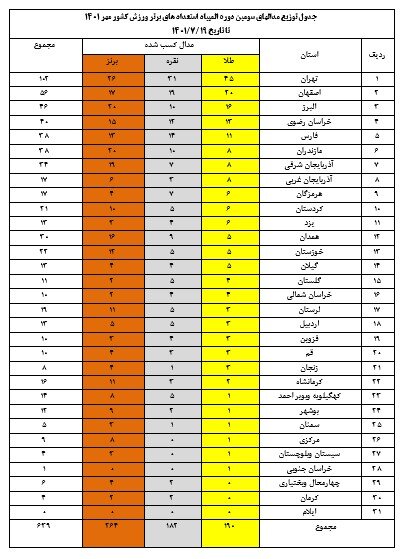 پیشتازی تهران با ۱۰۲ مدال در المپیاد استعدادهای برتر