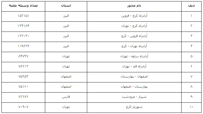 افزایش ۶.۱ درصدی تردد در محورهای برونشهری