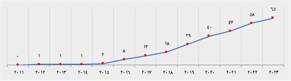 افزایش ۱۰ درصدی دانشگاههای ایرانی در رتبهبندی تایمز ۲۰۲۳