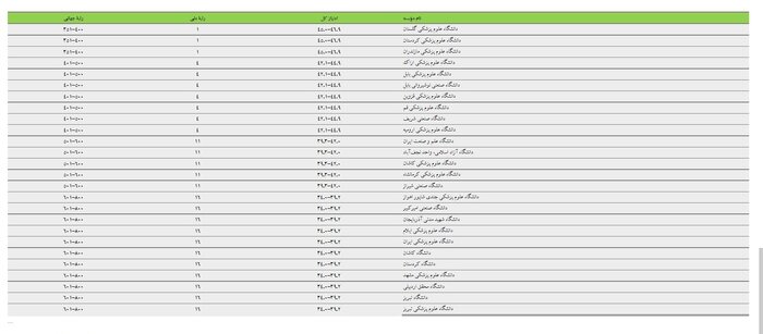 افزایش ۱۰ درصدی دانشگاههای ایرانی در رتبهبندی تایمز ۲۰۲۳