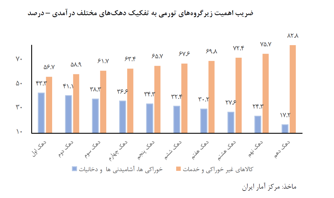تورم ماهانه دهکهای اول و دهم همگرا شد