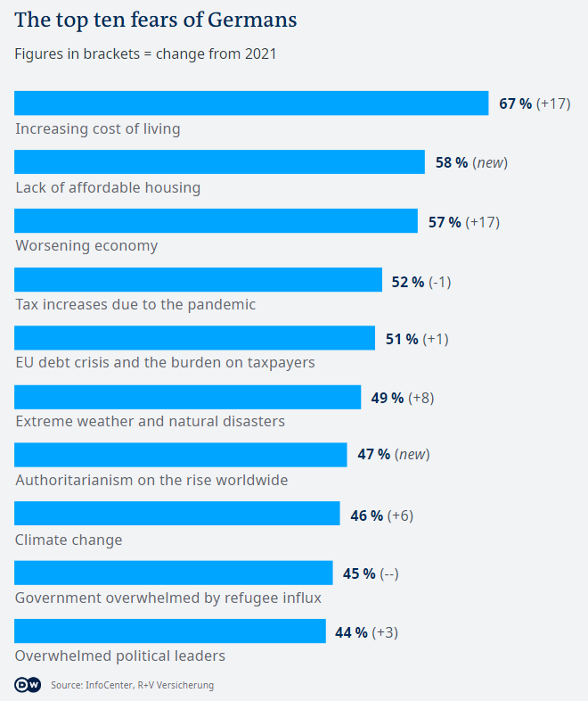 پسلرزههای بحران انرژی در اروپا؛ گرانی اضطراب آلمانیها را بیشتر کرد