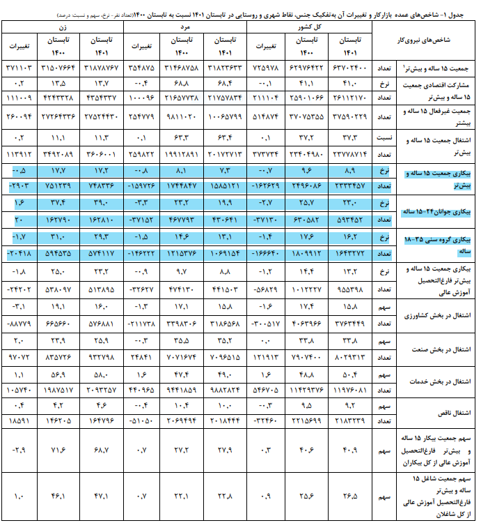 روند کاهشی نرخ بیکاری جوانان در دولت سیزدهم