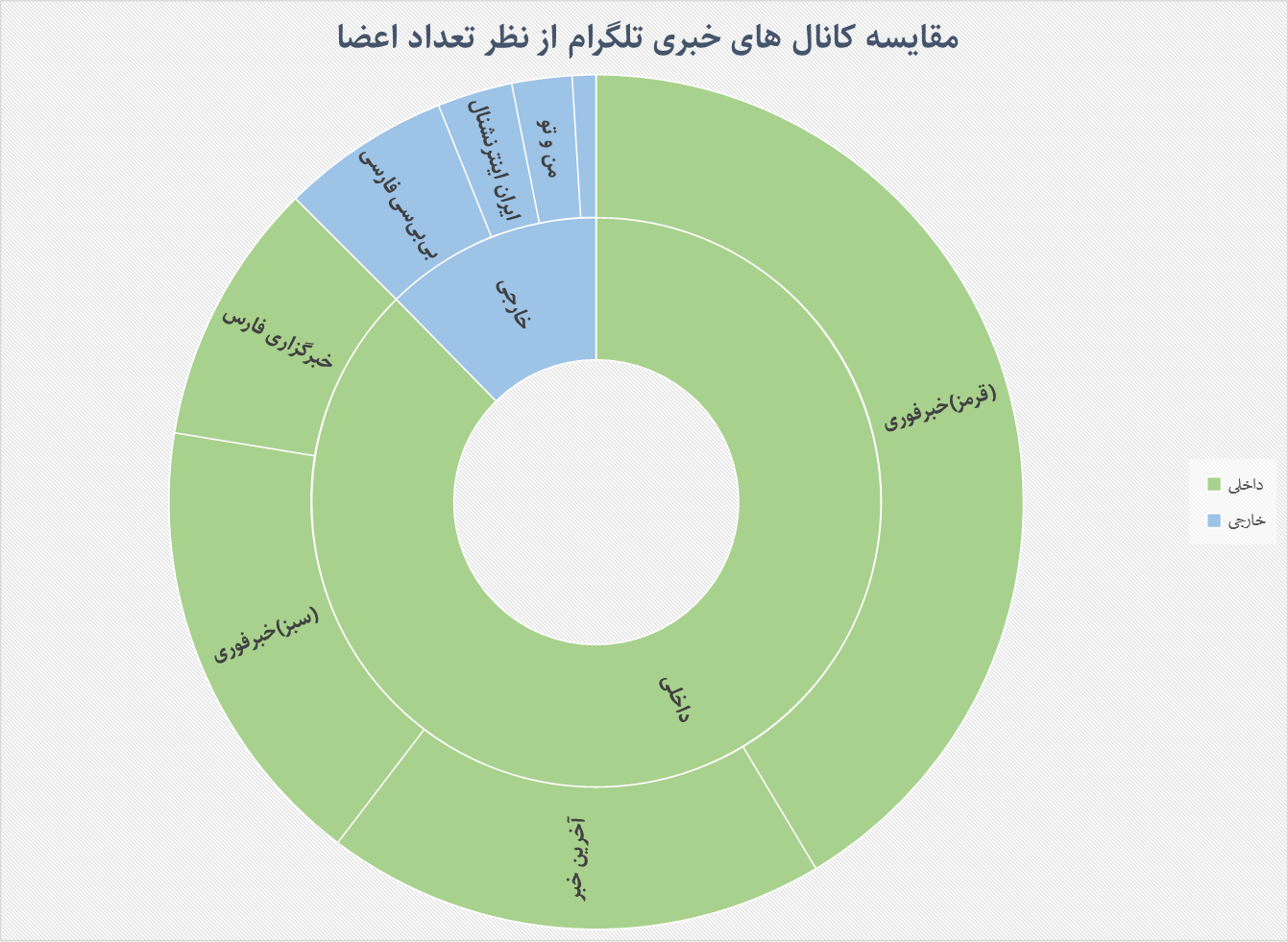 مرجعیت خبری تلگرام فارسی؛ داخلیها یا خارجیها؟
