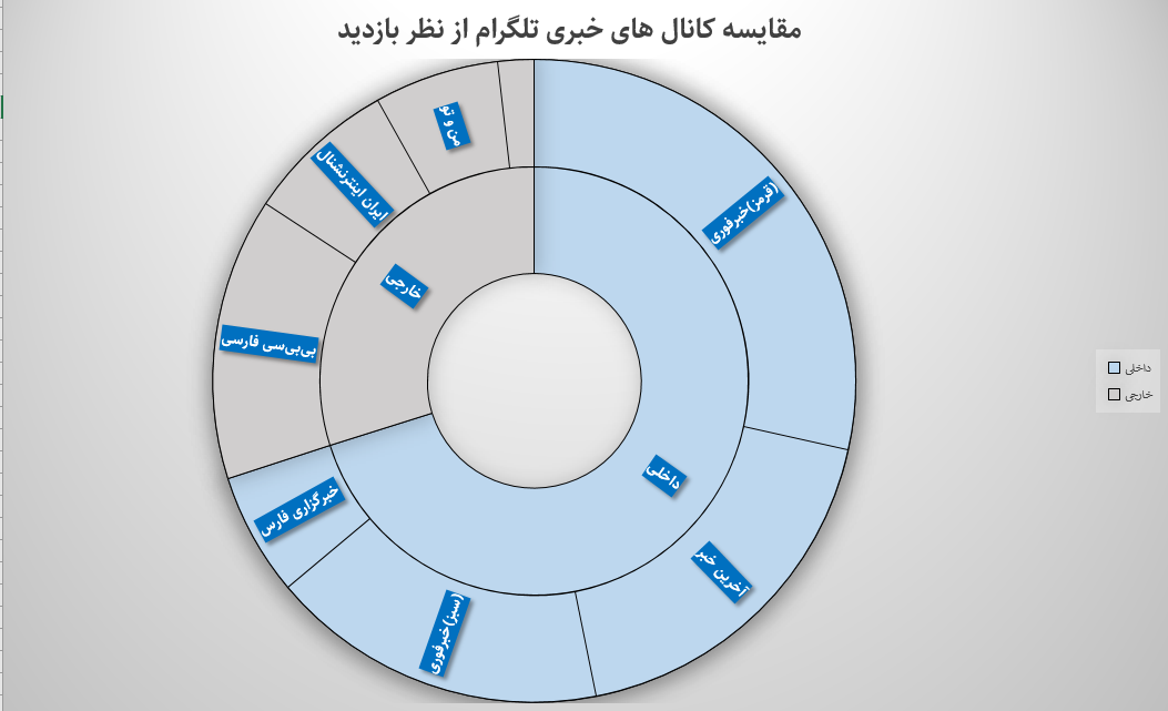 مرجعیت خبری تلگرام فارسی؛ داخلیها یا خارجیها؟