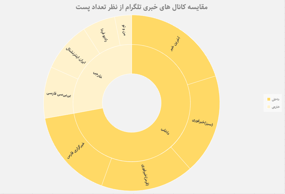 مرجعیت خبری تلگرام فارسی؛ داخلیها یا خارجیها؟