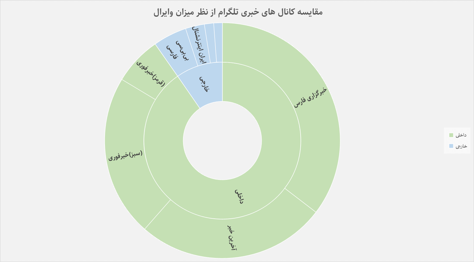 مرجعیت خبری تلگرام فارسی؛ داخلیها یا خارجیها؟