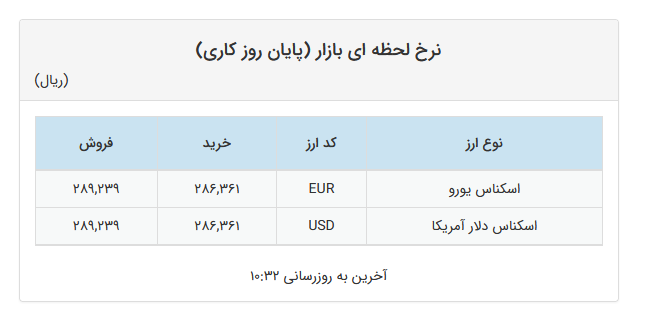 افزایش ۲۰ تومانی نرخ دلار در صرافیهای بانکی