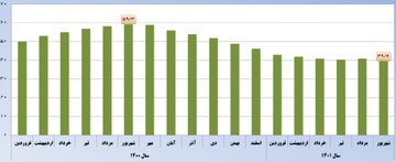 نرخ تورم ۱۹.۷ واحد درصد کاهش یافت