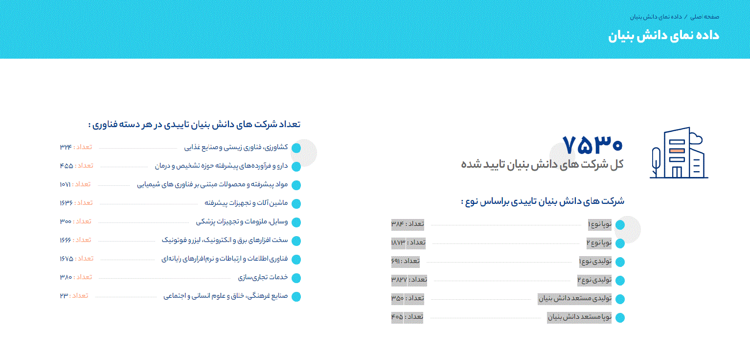 دانشبنیانها در سراشیبی سقوط یا اوجگیری و صعود؟/نگاهی به مسائل فناوران ایرانی