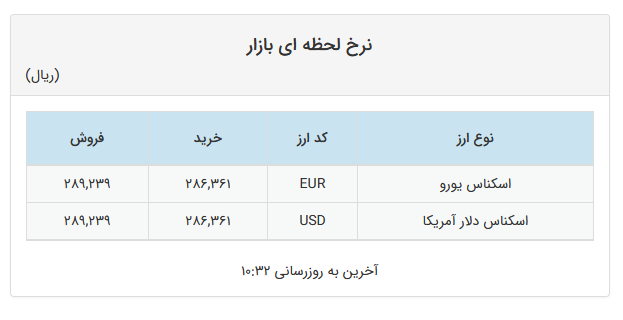 تداوم ثبات قیمت دلار و یورو در صرافیهای بانکی