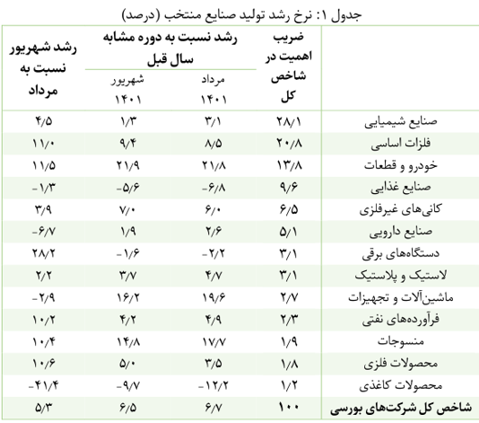 افزایش ۶.۵ درصدی تولیدات شرکتهای صنعتی در شهریور ۱۴۰۱ 2 افزایش ۶.۵ درصدی تولید شرکتهای صنعتی در شهریور۱۴۰۱