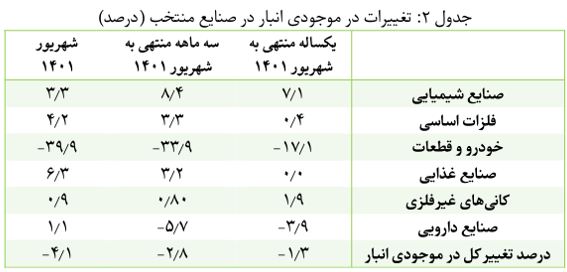 افزایش ۶.۵ درصدی تولیدات شرکتهای صنعتی در شهریور ۱۴۰۱ 3 افزایش ۶.۵ درصدی تولید شرکتهای صنعتی در شهریور۱۴۰۱