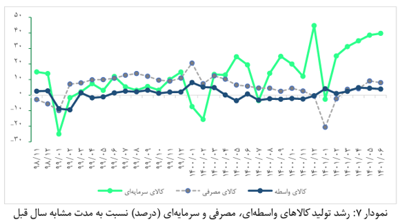 افزایش ۶.۵ درصدی تولیدات شرکتهای صنعتی در شهریور ۱۴۰۱ 4 افزایش ۶.۵ درصدی تولید شرکتهای صنعتی در شهریور۱۴۰۱