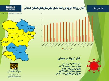 اینفوگرافیک/ آمار روزانه کرونا و رنگ‌بندی شهرستان‌های استان همدان