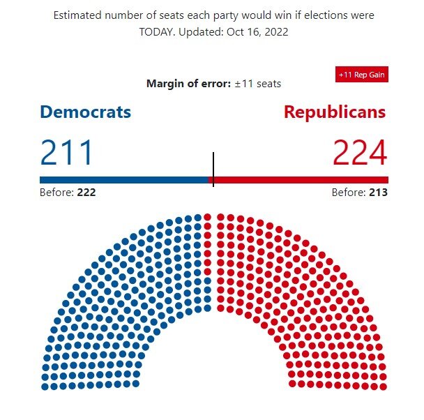 انتخابات میان دوره ای آمریکا / افزایش احتمال تسلط جمهوری خواهان بر مجلس نمایندگان
