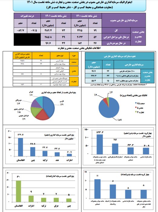 حجم ۳۸۲ میلیون دلاری سرمایهگذاری خارجی در بخش صنعت، معدن و تجارت