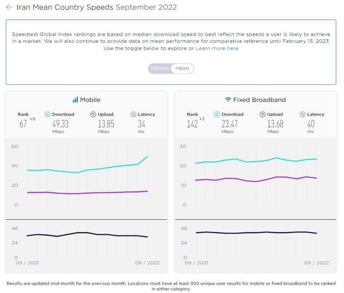 گزارش جدید سایت «اسپیدتست» از وضعیت سرعت اینترنت در ایران