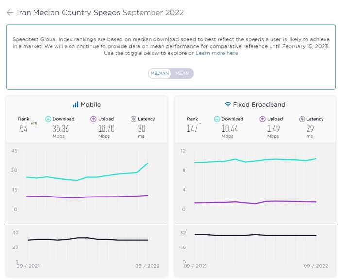 گزارش جدید سایت «اسپیدتست» از وضعیت سرعت اینترنت در ایران
