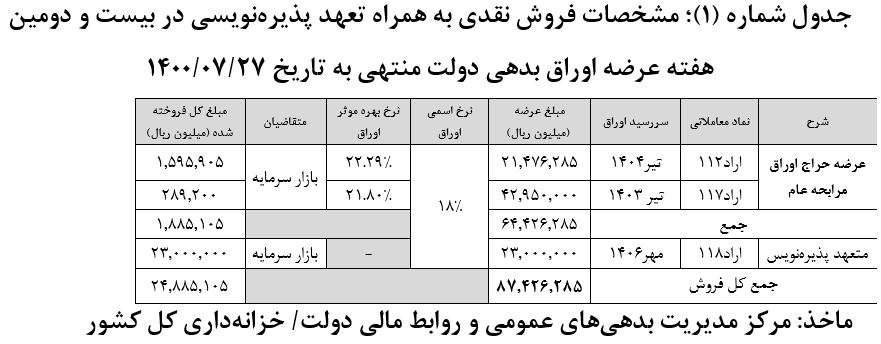 فروش ۲.۵ میلیارد تومان اوراق مالی در بیست و دومین هفته عرضه
