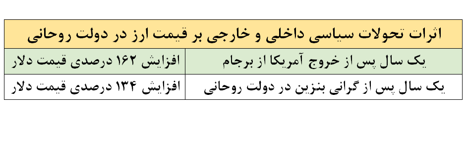 ثبات نسبی بازار ارز در برابر فشارهای تحریمی و تحولات سیاسی