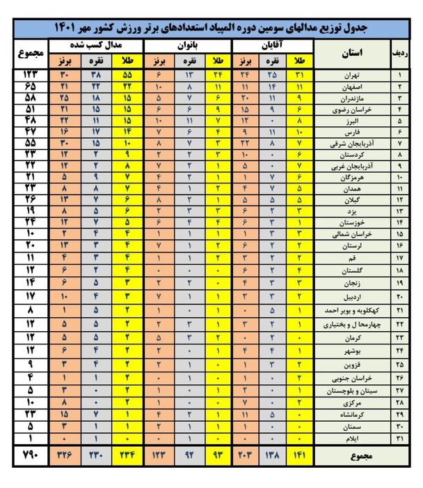 استعدادهای برتر ورزش تهران ۱۲۳ مداله شدند