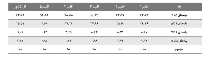 حذف یارانه گاز پرمصرفها راه کاهش مصرف در زمستان