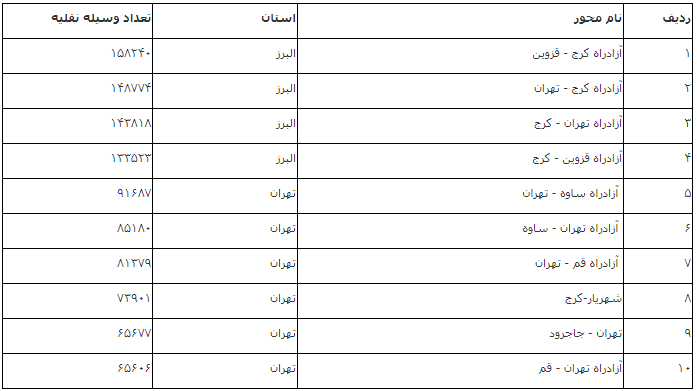 افزایش ۰.۶ درصدی تردد برونشهری نسبت به روز قبل