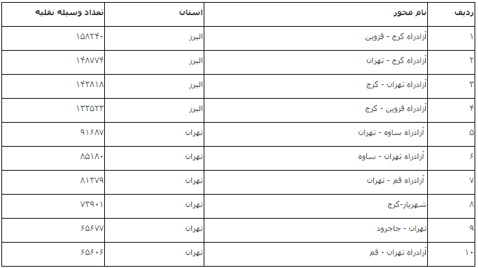 افزایش ۰.۶ درصدی تردد برون‌شهری نسبت به روز قبل