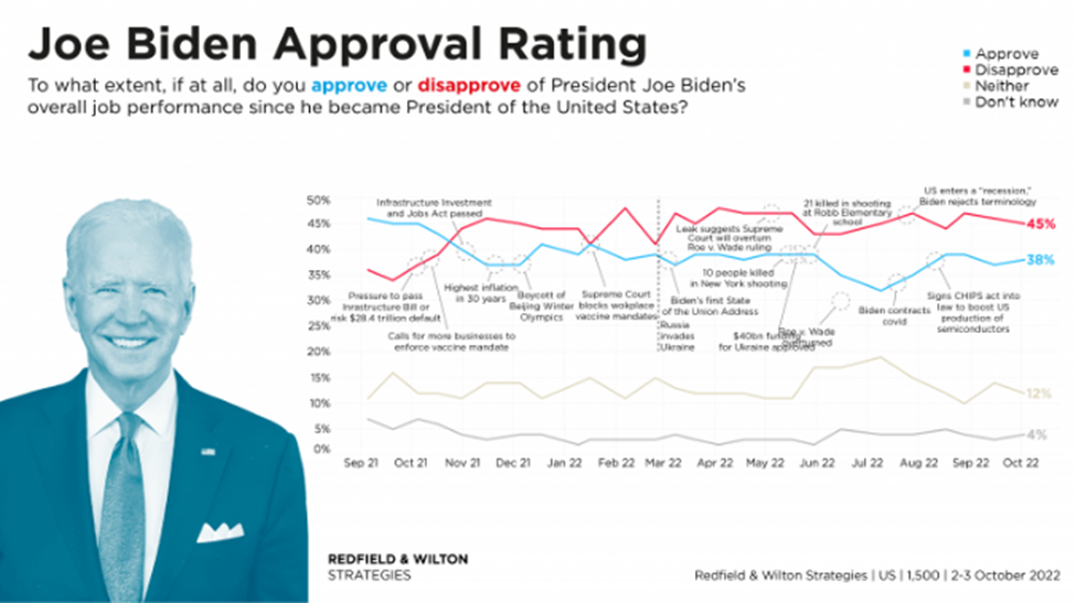 بایدن در کمترین میزان محبوبیت؛ لرزش دموکراتها در آستانه انتخابات کنگره