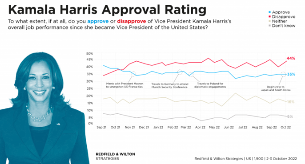 بایدن در کمترین میزان محبوبیت؛ لرزش دموکراتها در آستانه انتخابات کنگره