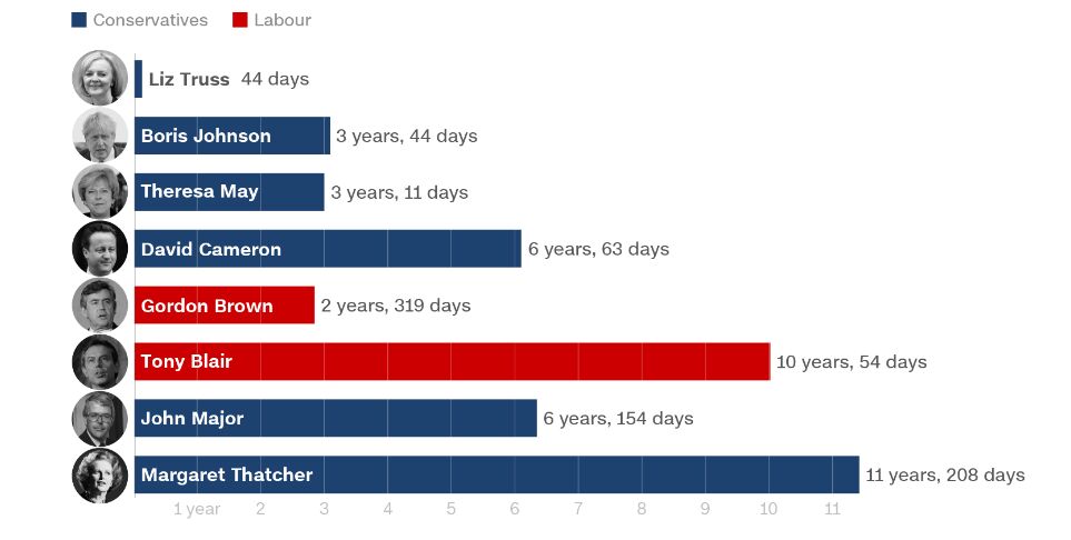 عایدی هنگفت مادامالعمر برای نخست وزیری ۴۵روزه لیز تراس