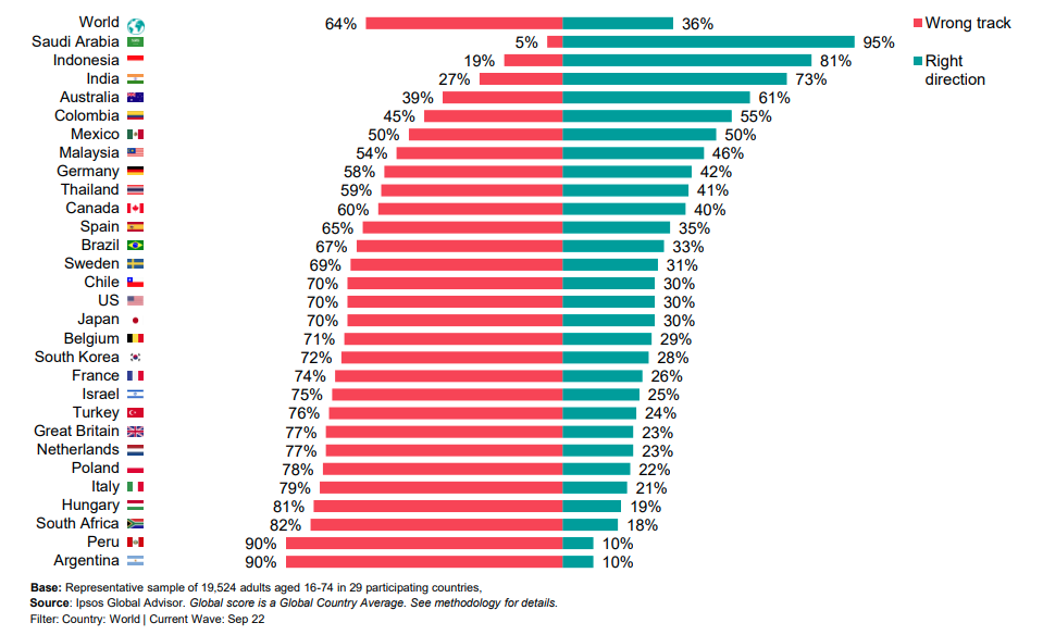 تورم، دغدغه اصلی مردم جهان