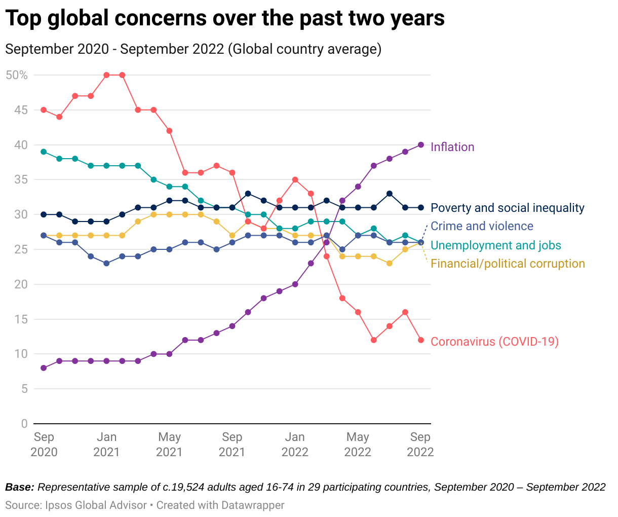 تورم، دغدغه اصلی مردم جهان
