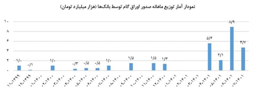 انتشار اوراق گام از مرز ۳۰هزار میلیارد تومان گذشت