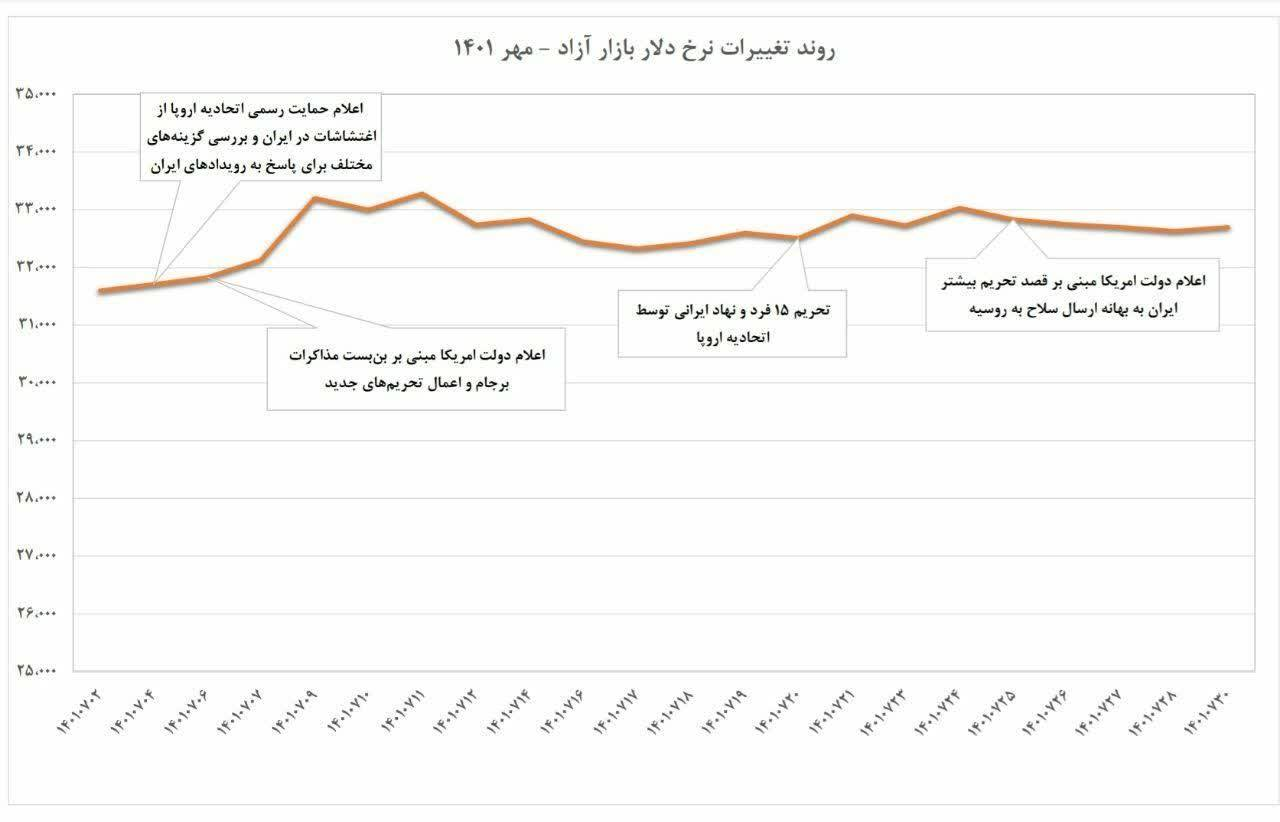آرامش بازار ارز در مهرماه با وجود تشدید تحریمها/ دیگر خبری از شوکهای ارزی دولت قبل نیست
