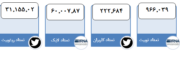 تحلیل مضمون پویش توئیتری «برای» / یک میلیون توئیت در ۱۵ روز!