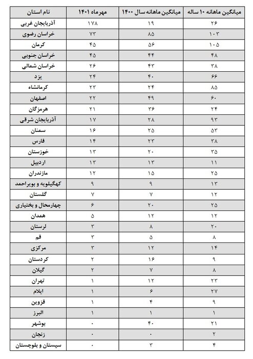 ایران در مهرماه بیش از ۶۰۰ بار لرزید