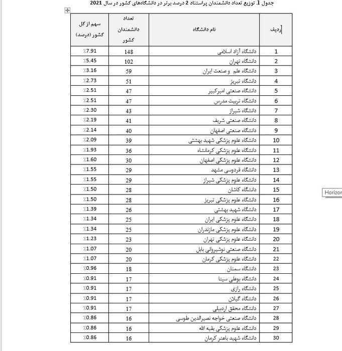 ۱۸۷۰ پژوهشگر ایرانی در فهرست پژوهشگران پُراستناد ۲ درصد برتر دنیا قرار گرفتند