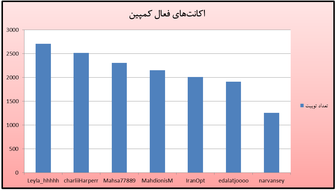 تحلیل مضمون پویش توئیتری «برای» / یک میلیون توئیت در ۱۵ روز!