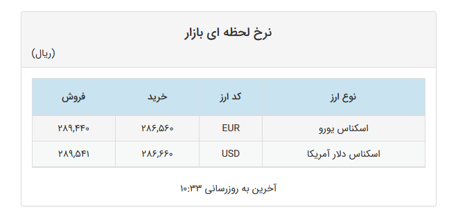 نوسان قیمت دلار و یورو صرافیهای بانکی در کانال ۲۸ هزار تومان