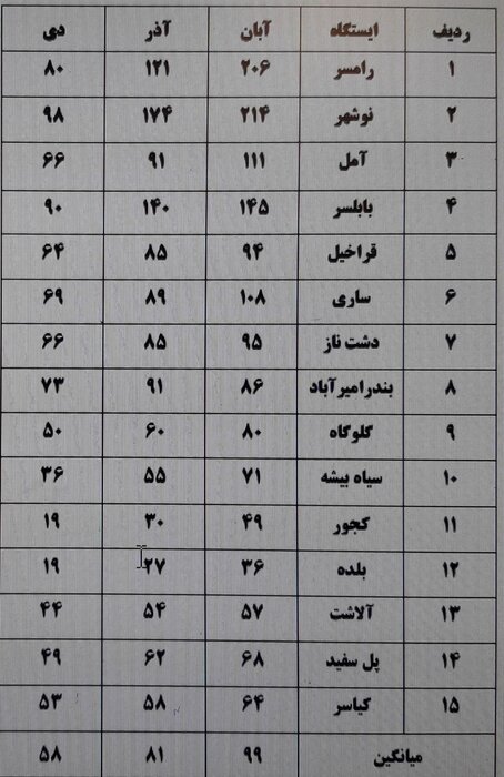 پیش‌بینی سه ماه آینده هواشناسی برای بارش ۲۳۸ میلی‌متر باران در مازندران