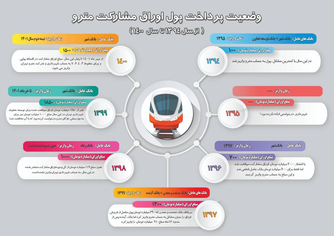 ۱۶۰ میلیارد تومان از محل فروش اوراق مشارکت طلبکار هستیم