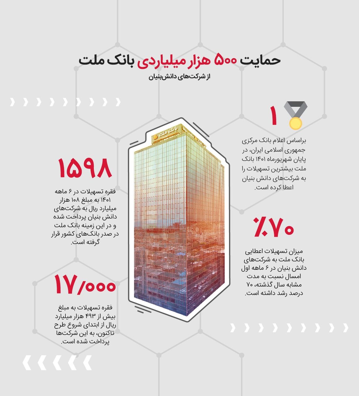 عکس نوشت| حمایت ۵۰۰ هزار میلیاردی بانک ملت از شرکت‌های دانش بنیان