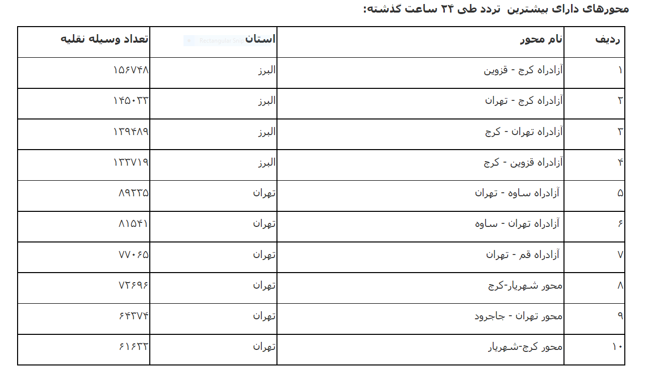 کاهش تردد در محورهای برون شهری