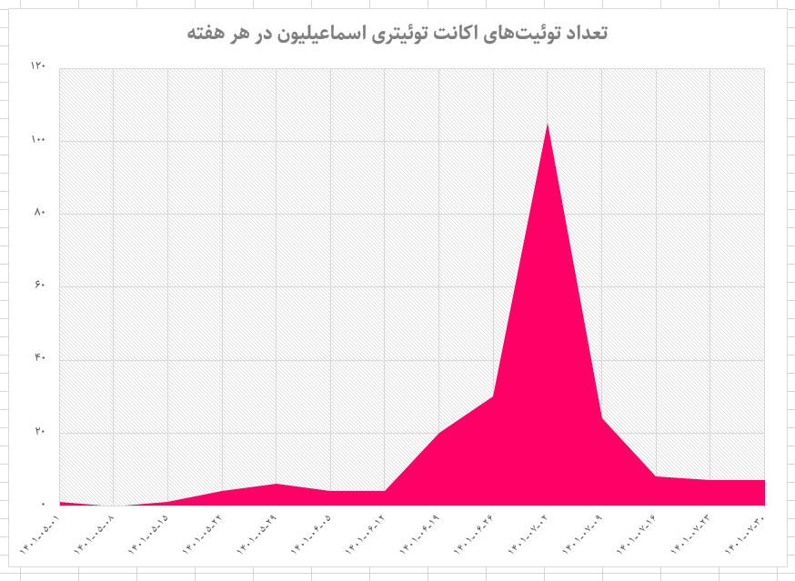اکانت «حامد اسماعیلیون» زیر ذرهبین/ افزایش ۵۰۰ درصدی  فالوئرها در ۳۰ روز