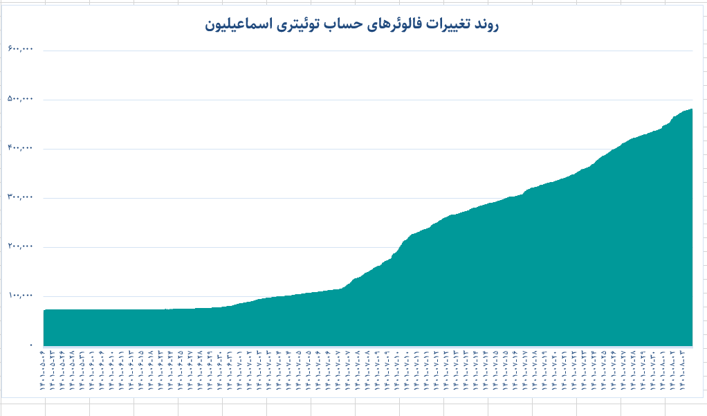اکانت «حامد اسماعیلیون» زیر ذرهبین/ افزایش ۵۰۰ درصدی  فالوئرها در ۳۰ روز