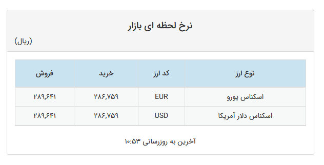 افزایش ۱۰ تومانی نرخ دلار و یورو در صرافیهای بانکی